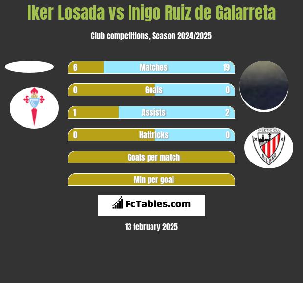 Iker Losada vs Inigo Ruiz de Galarreta h2h player stats