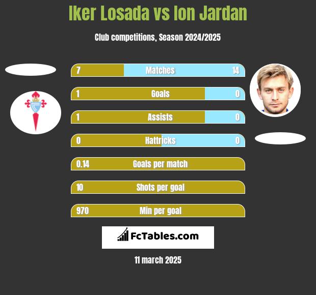 Iker Losada vs Ion Jardan h2h player stats