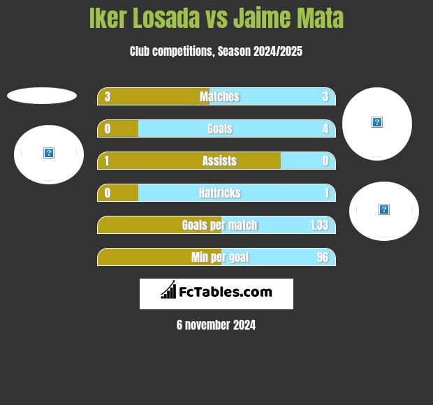 Iker Losada vs Jaime Mata h2h player stats