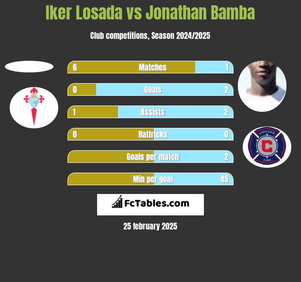 Iker Losada vs Jonathan Bamba h2h player stats