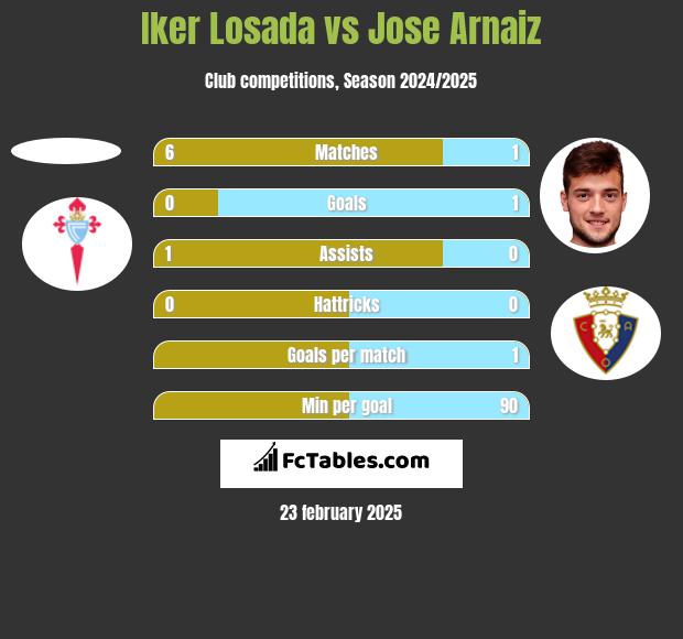 Iker Losada vs Jose Arnaiz h2h player stats