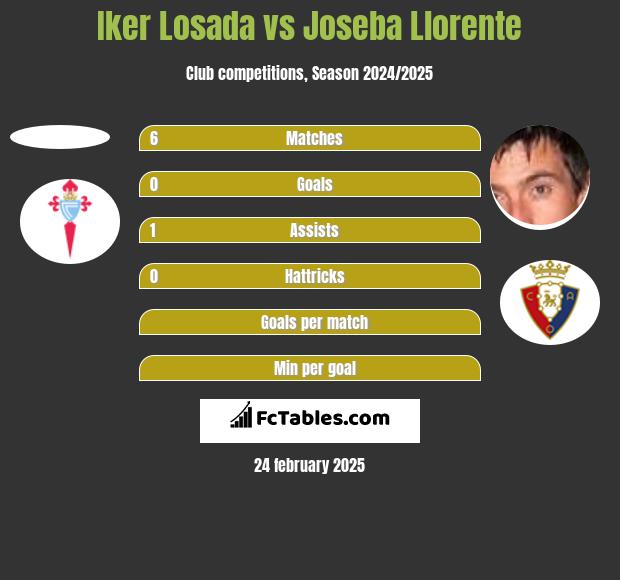 Iker Losada vs Joseba Llorente h2h player stats