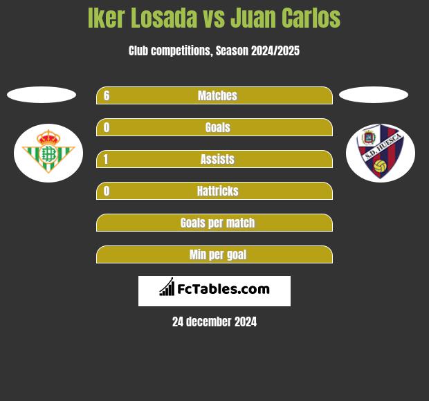 Iker Losada vs Juan Carlos h2h player stats