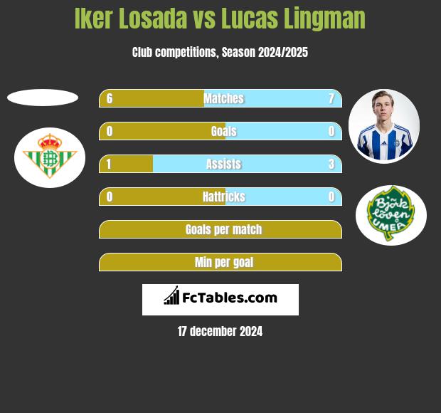 Iker Losada vs Lucas Lingman h2h player stats