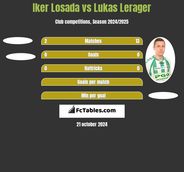 Iker Losada vs Lukas Lerager h2h player stats