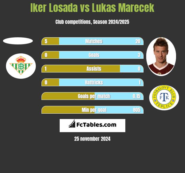 Iker Losada vs Lukas Marecek h2h player stats