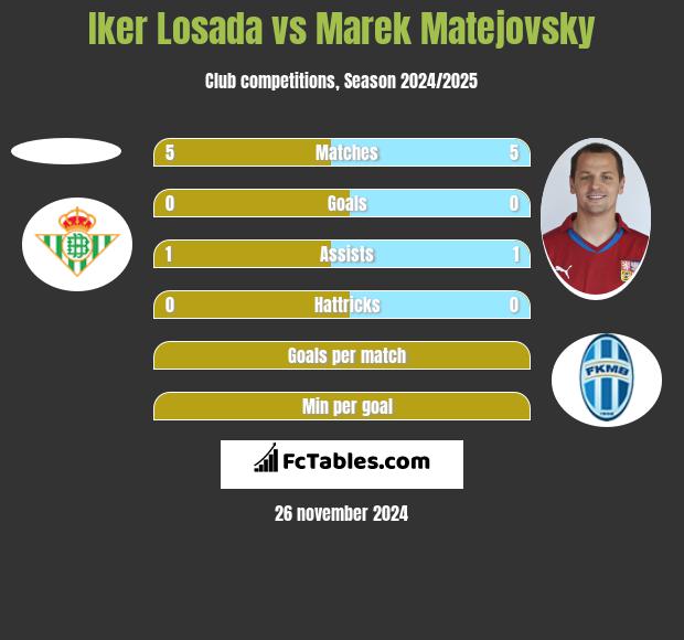 Iker Losada vs Marek Matejovsky h2h player stats