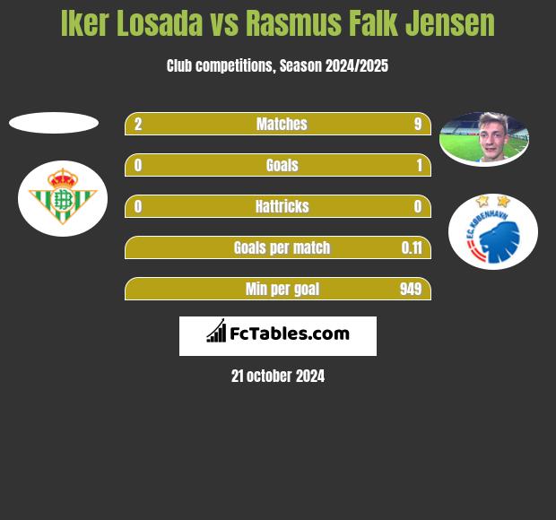 Iker Losada vs Rasmus Falk Jensen h2h player stats