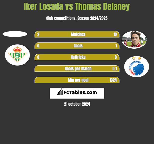 Iker Losada vs Thomas Delaney h2h player stats