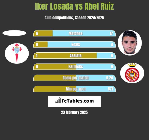 Iker Losada vs Abel Ruiz h2h player stats