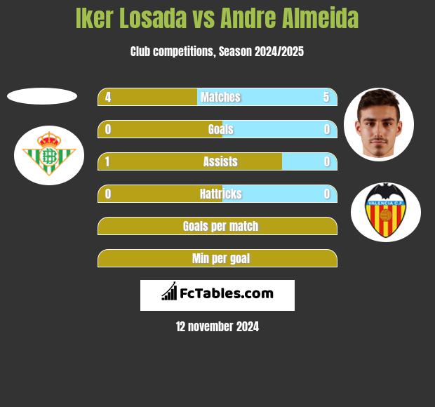 Iker Losada vs Andre Almeida h2h player stats