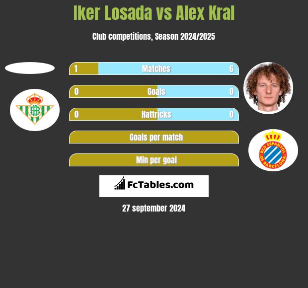 Iker Losada vs Alex Kral h2h player stats