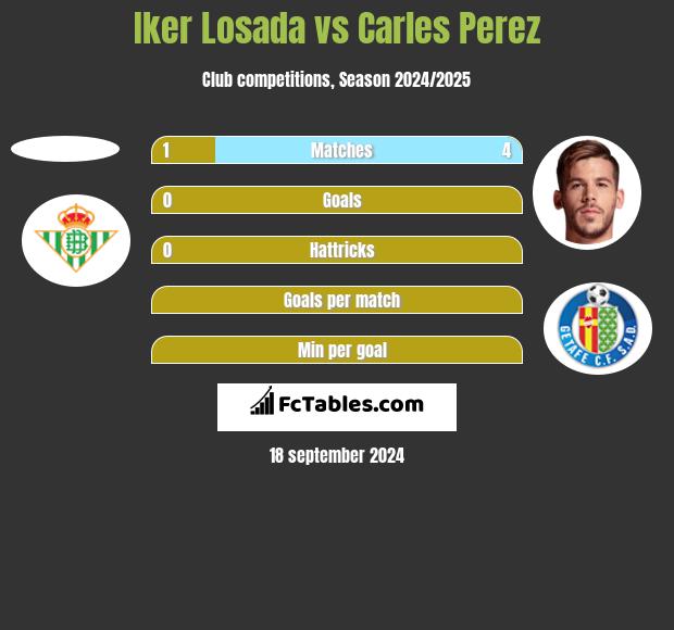 Iker Losada vs Carles Perez h2h player stats