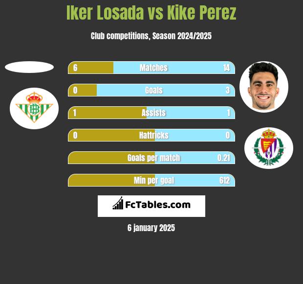 Iker Losada vs Kike Perez h2h player stats