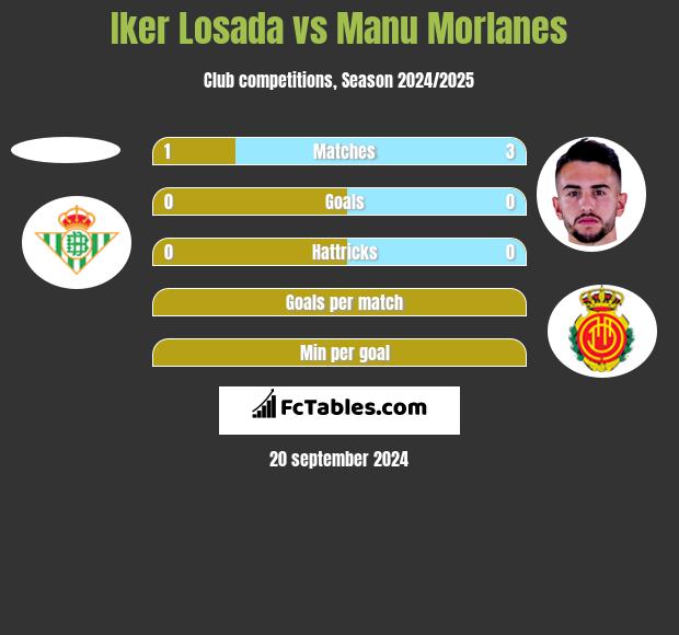 Iker Losada vs Manu Morlanes h2h player stats