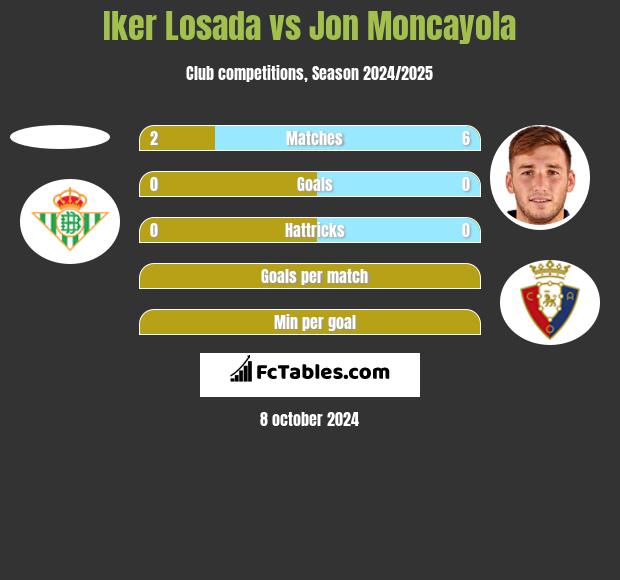 Iker Losada vs Jon Moncayola h2h player stats