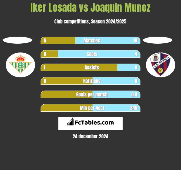 Iker Losada vs Joaquin Munoz h2h player stats