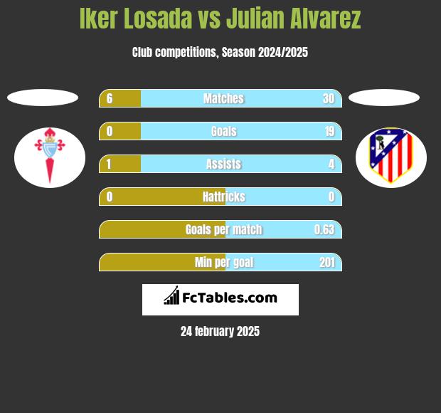 Iker Losada vs Julian Alvarez h2h player stats