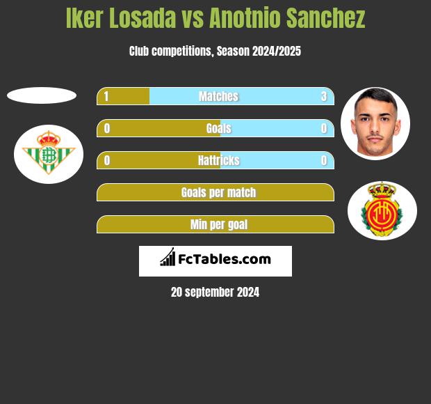 Iker Losada vs Anotnio Sanchez h2h player stats