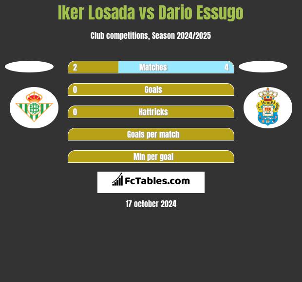 Iker Losada vs Dario Essugo h2h player stats