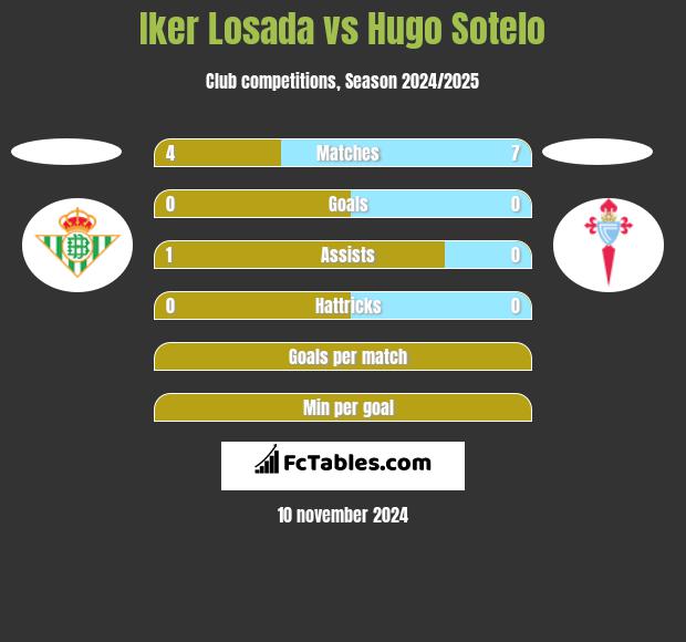 Iker Losada vs Hugo Sotelo h2h player stats