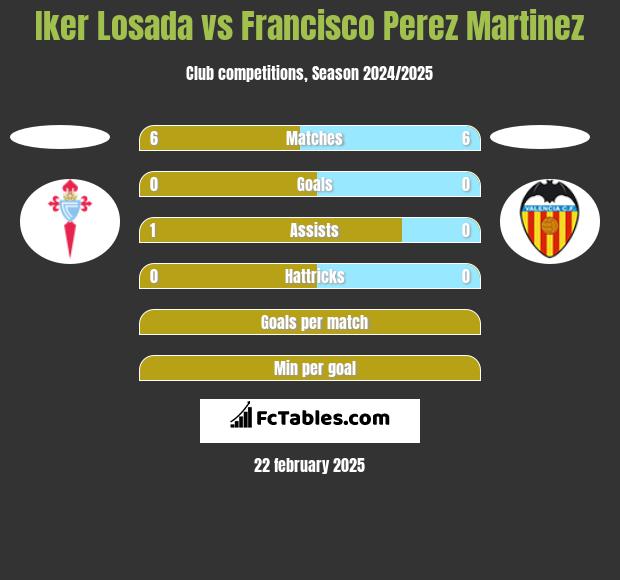 Iker Losada vs Francisco Perez Martinez h2h player stats