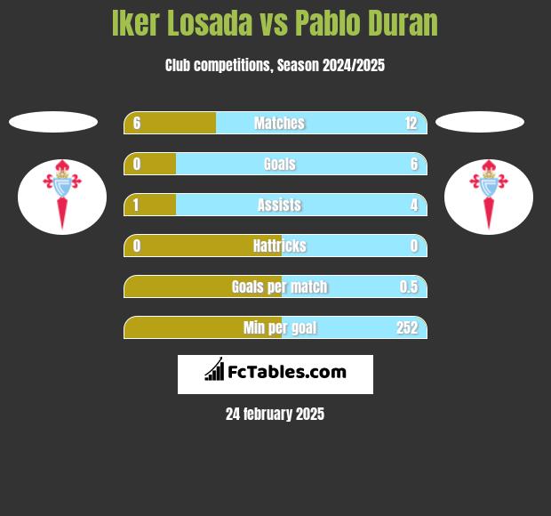 Iker Losada vs Pablo Duran h2h player stats