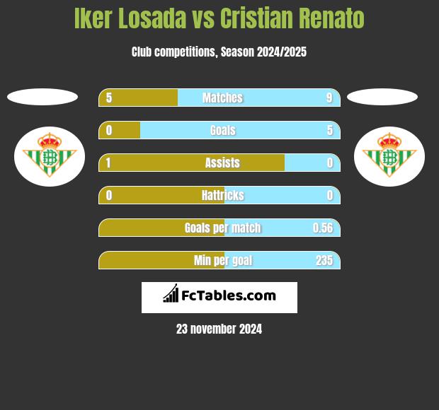 Iker Losada vs Cristian Renato h2h player stats