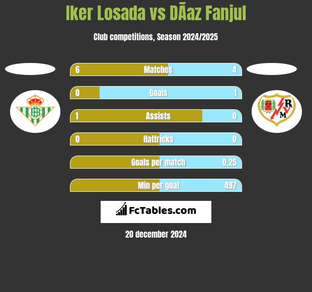 Iker Losada vs DÃ­az Fanjul h2h player stats