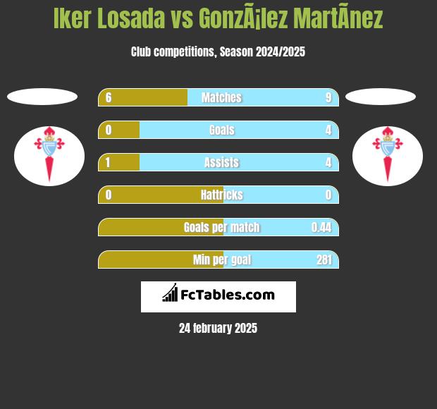 Iker Losada vs GonzÃ¡lez MartÃ­nez h2h player stats