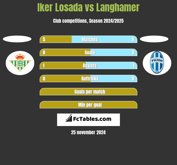 Iker Losada vs Langhamer h2h player stats