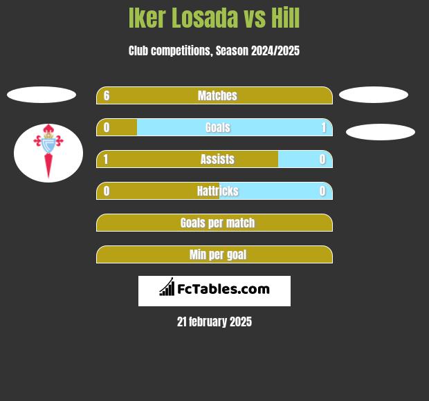 Iker Losada vs Hill h2h player stats