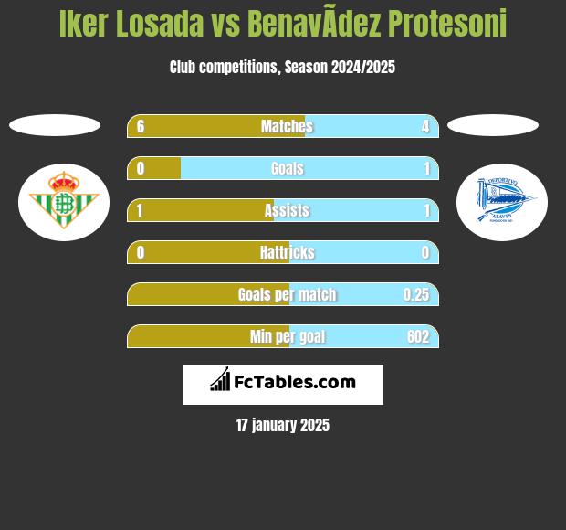 Iker Losada vs BenavÃ­dez Protesoni h2h player stats