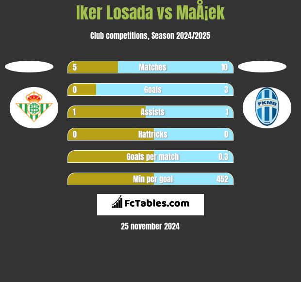 Iker Losada vs MaÅ¡ek h2h player stats