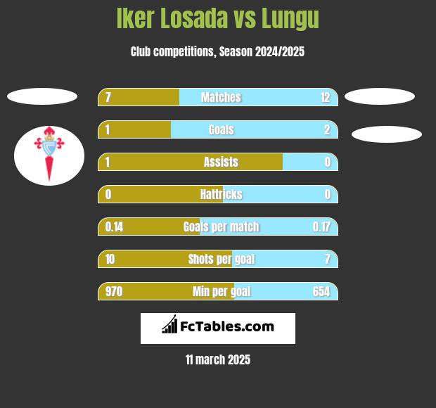 Iker Losada vs Lungu h2h player stats