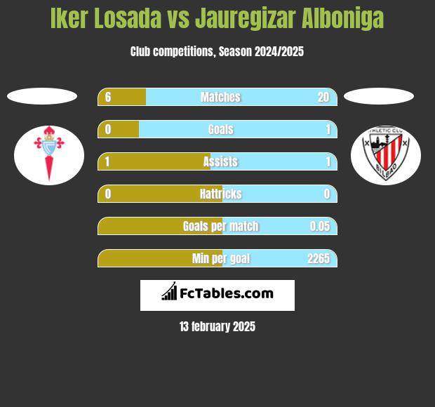 Iker Losada vs Jauregizar Alboniga h2h player stats