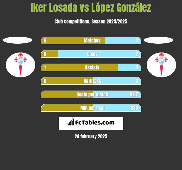 Iker Losada vs López González h2h player stats