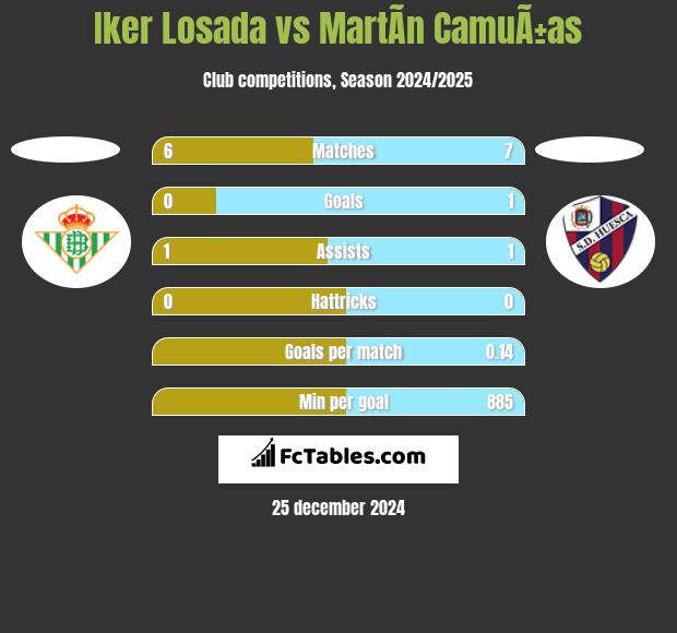 Iker Losada vs MartÃ­n CamuÃ±as h2h player stats