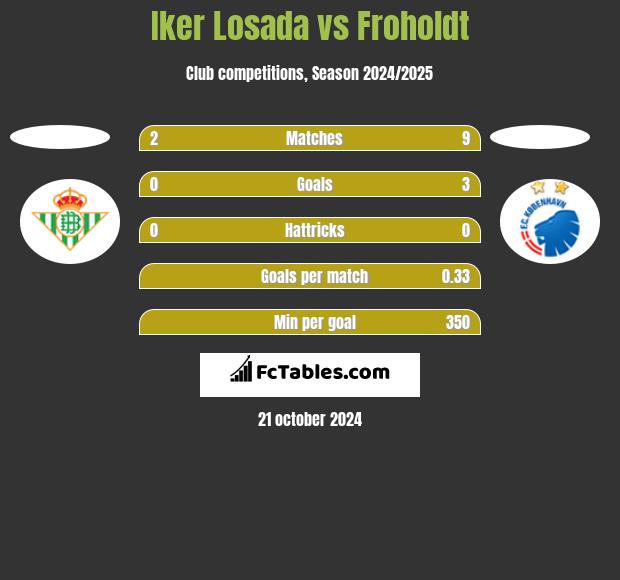 Iker Losada vs Froholdt h2h player stats