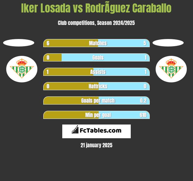 Iker Losada vs RodrÃ­guez Caraballo h2h player stats