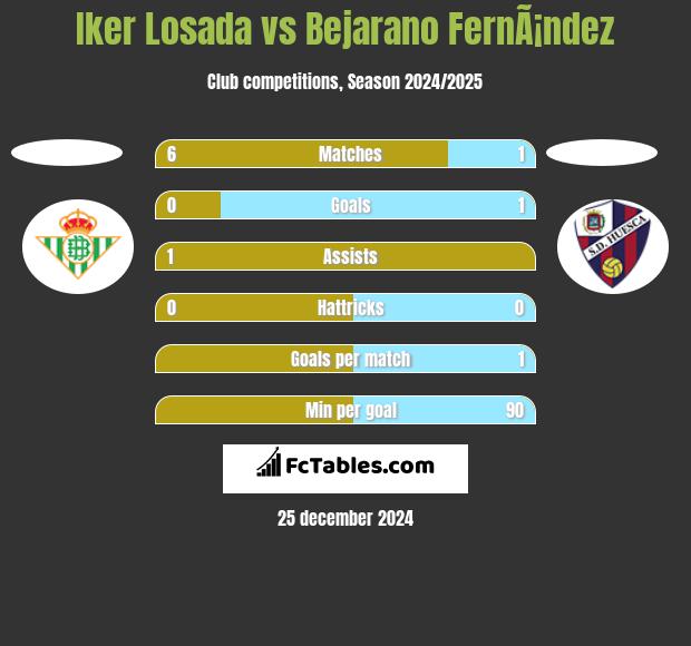 Iker Losada vs Bejarano FernÃ¡ndez h2h player stats