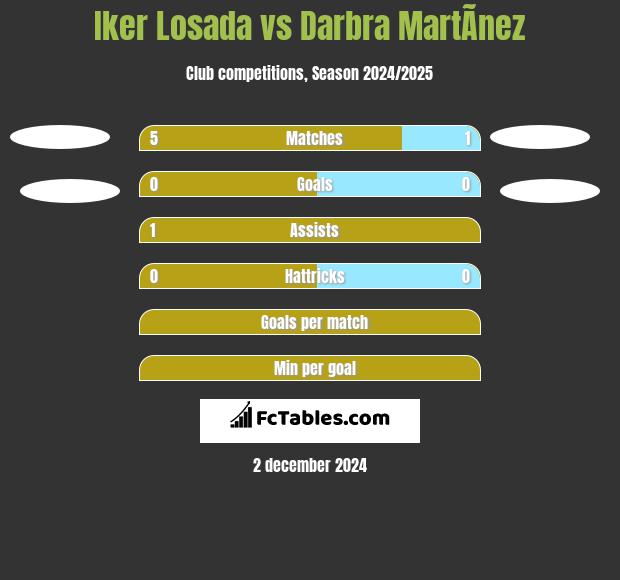 Iker Losada vs Darbra MartÃ­nez h2h player stats