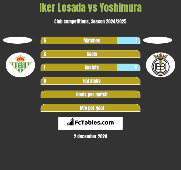 Iker Losada vs Yoshimura h2h player stats