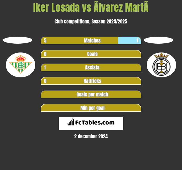 Iker Losada vs Ãlvarez MartÃ­ h2h player stats