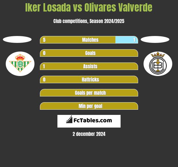 Iker Losada vs Olivares Valverde h2h player stats