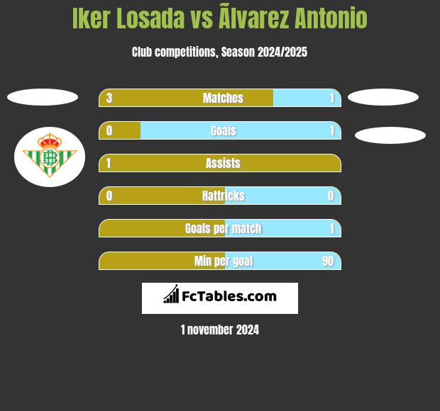 Iker Losada vs Ãlvarez Antonio h2h player stats