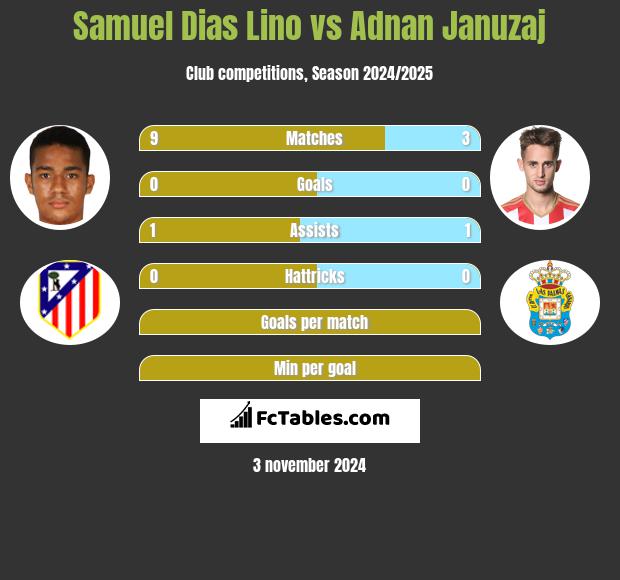 Samuel Dias Lino vs Adnan Januzaj h2h player stats