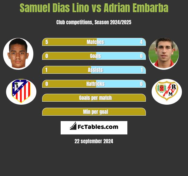 Samuel Dias Lino vs Adrian Embarba h2h player stats