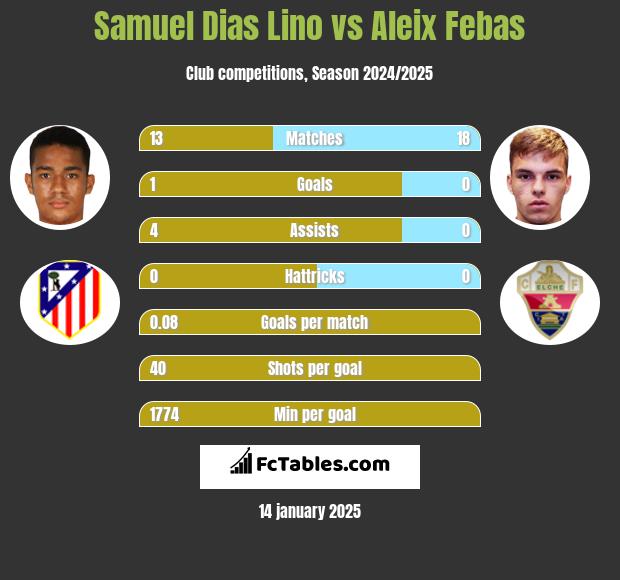 Samuel Dias Lino vs Aleix Febas h2h player stats