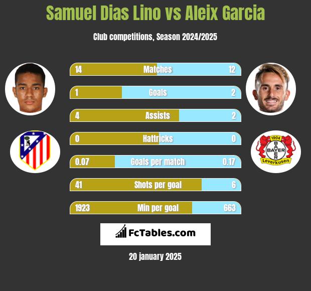 Samuel Dias Lino vs Aleix Garcia h2h player stats